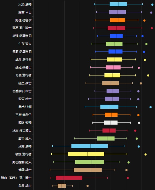 TOC普通难度DPS排行榜分析：职业专精与玩家热情